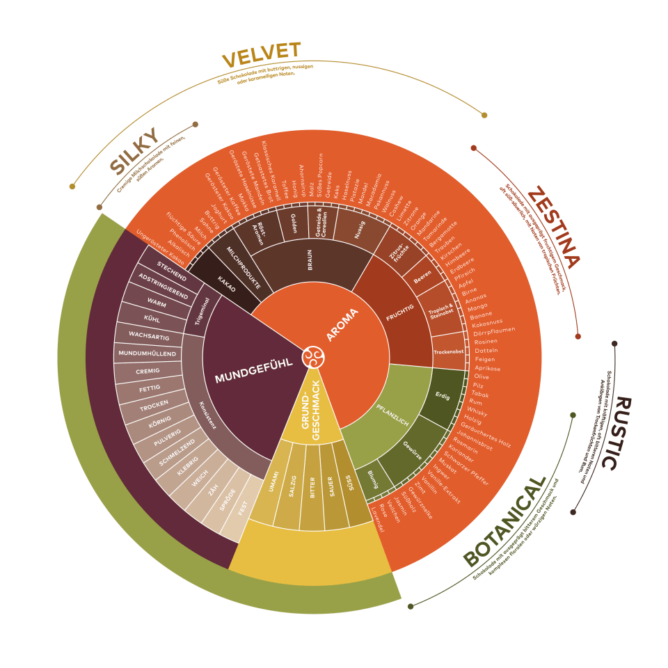 Callebaut Taste Wheel