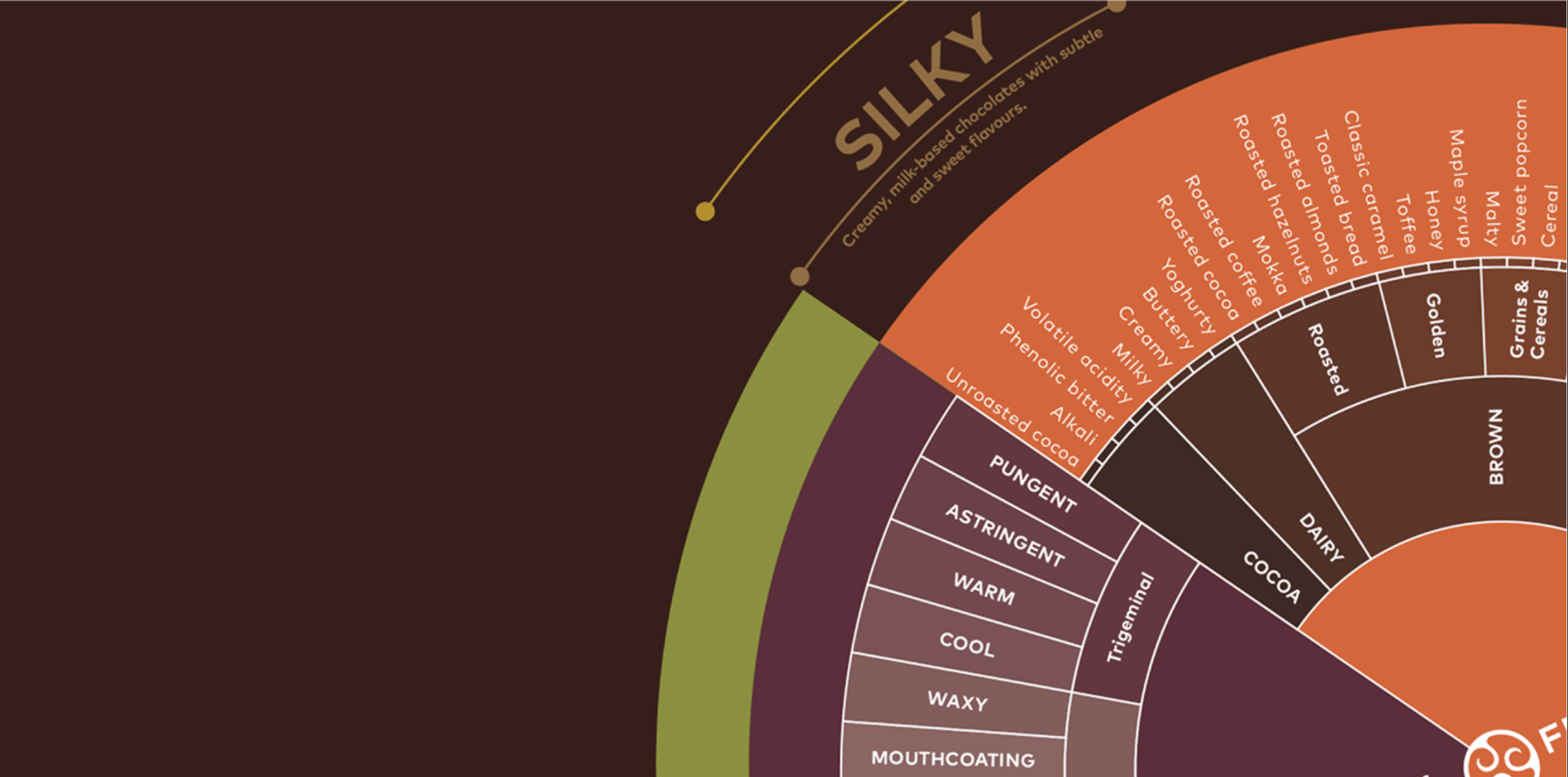 chocolate taste wheel - Callebaut