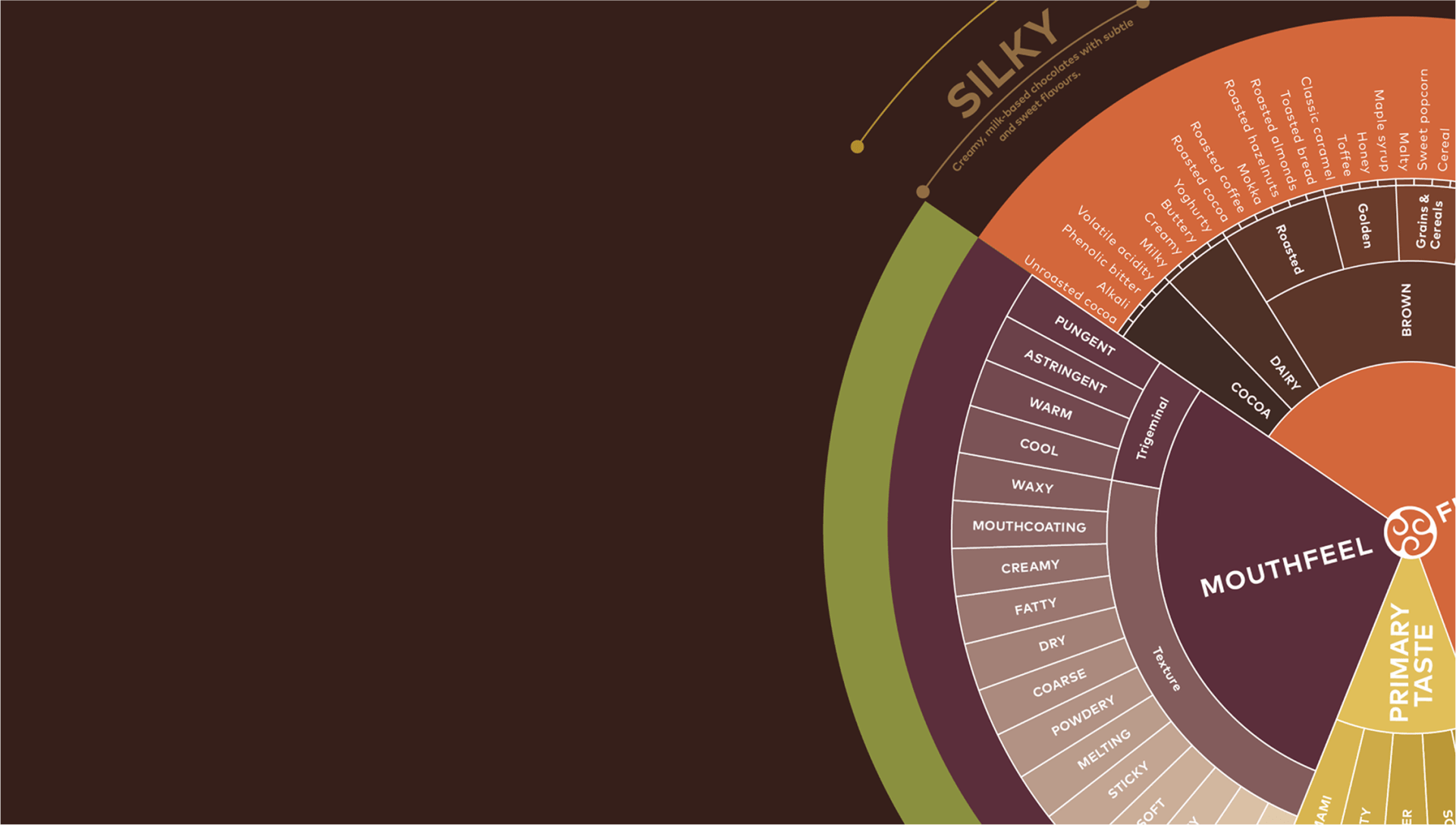 Callebaut Taste Wheel