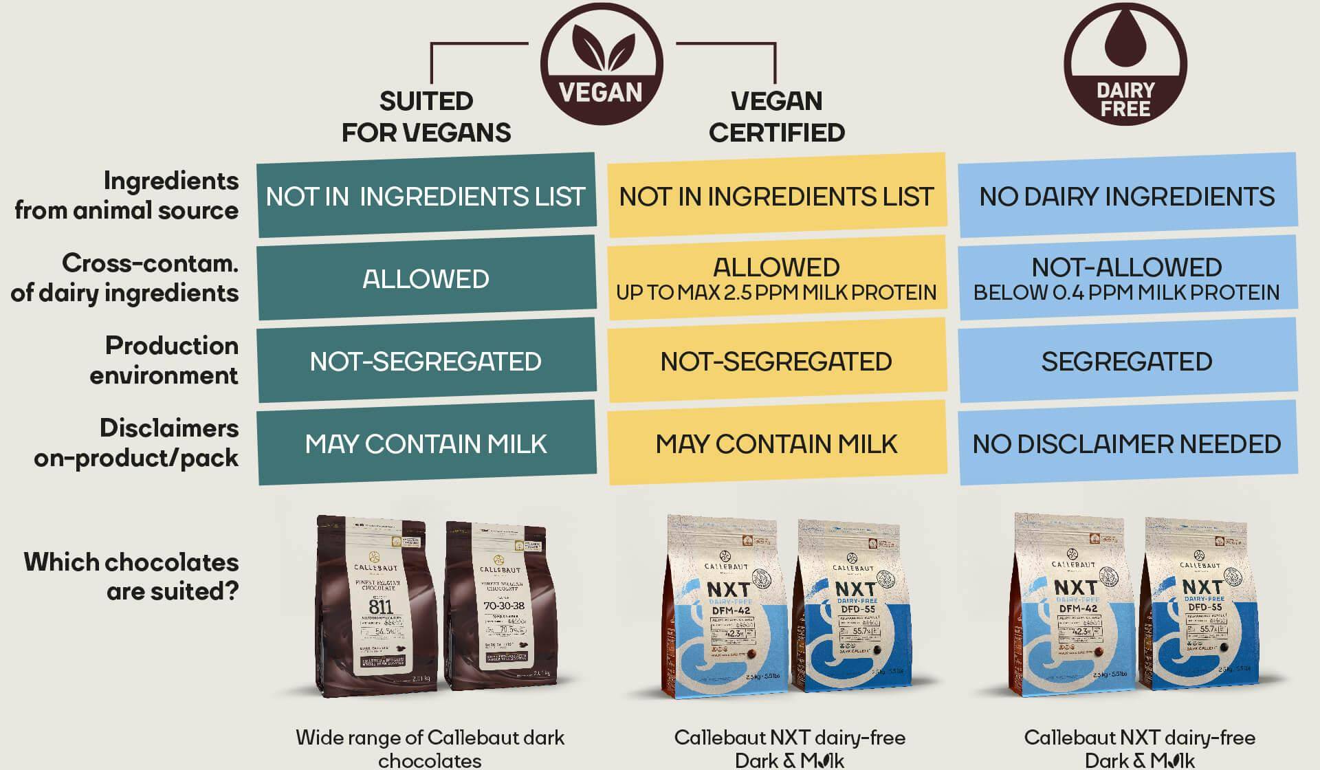 Différence NXT Végétalien, à base de plantes, sans produits laitiers